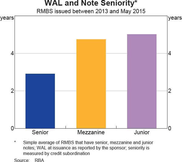 Graph 5 WAL and Note Seniority