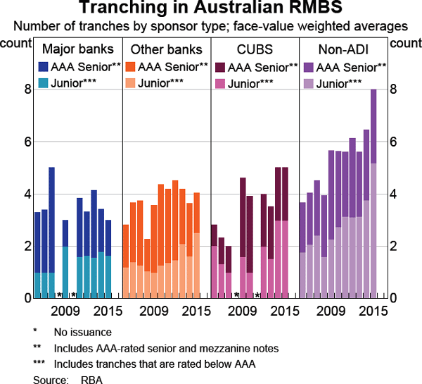 Graph 7 Tranching in Australian RMBS