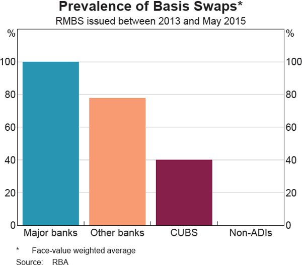 Graph 8 Prevalence of Basis Swaps