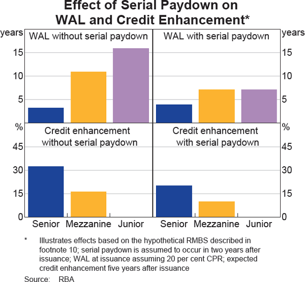 Graph 10 Effect of Serial Paydown on WAL and Credit Enhancement