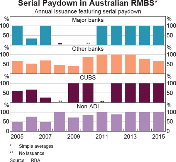 Graph 11 Serial Paydown in Australian RMBS