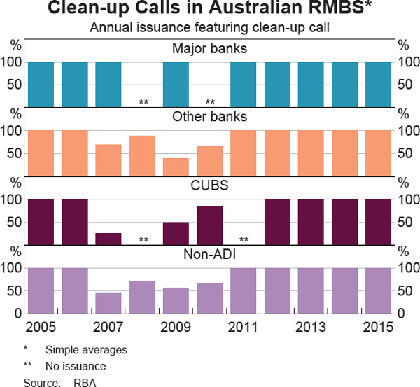 Graph 12 Clean-up Calls in Australian RMBS