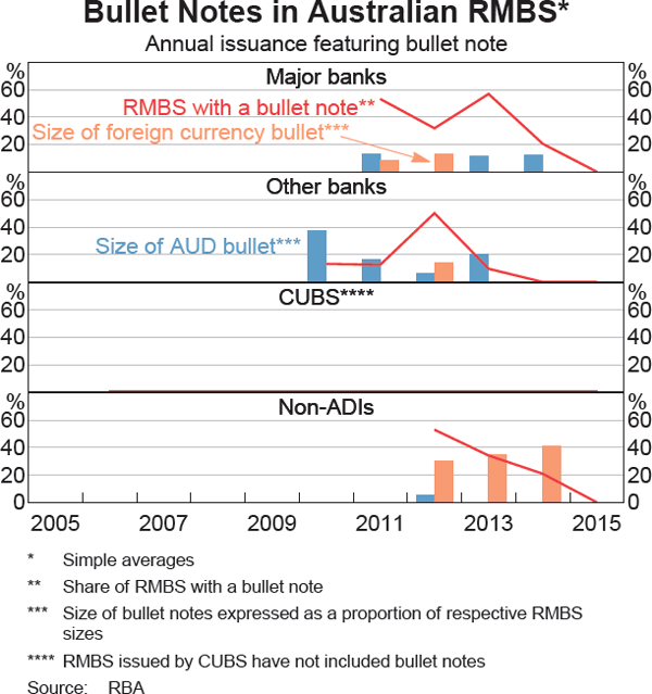 Graph 13 Bullet Notes in Australian RMBS