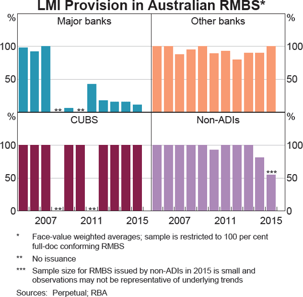 Graph A1: LMI Provision in Australian RMBS