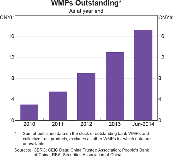 Graph 1: WMPs Outstanding