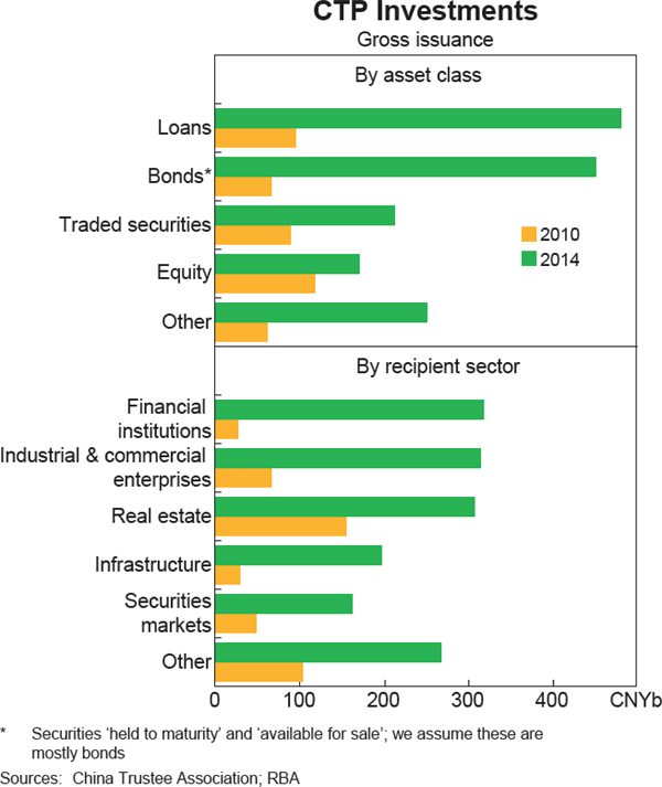 Graph 3: CTP Investments