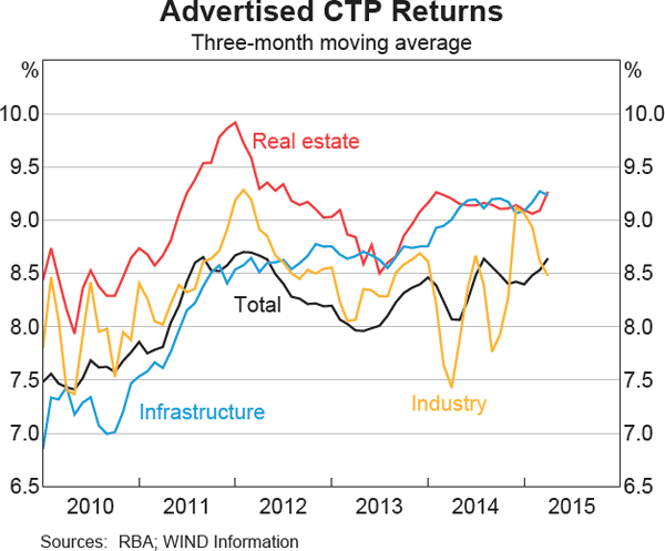 Graph 4: Advertised CTP Returns