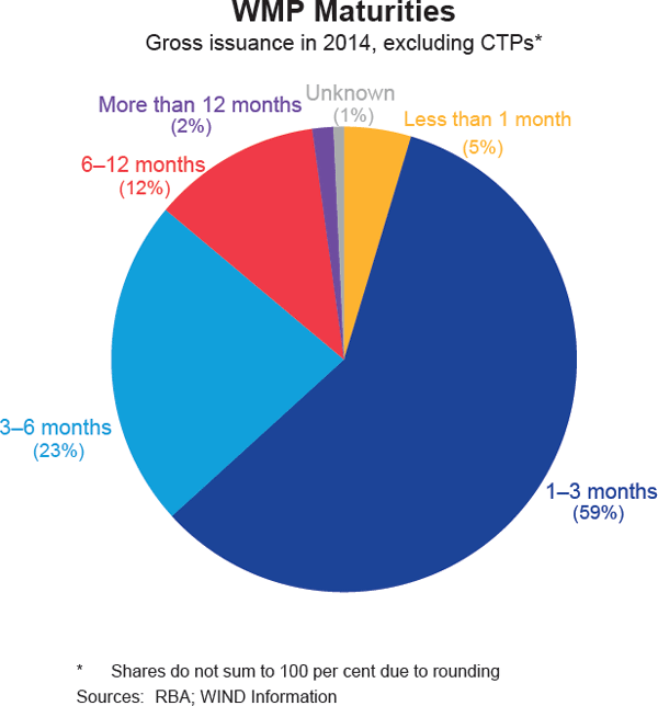 Graph 5: WMP Maturities