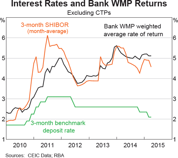 Graph 6: Interest Rates and Bank WMP Returns