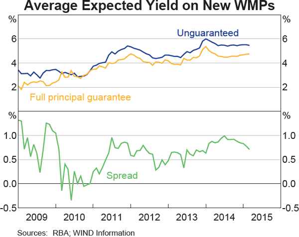 Graph 7: Average Expected Yield on New WMPs