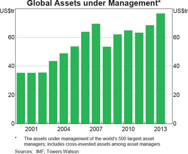 Graph 1 Global Assets under Management