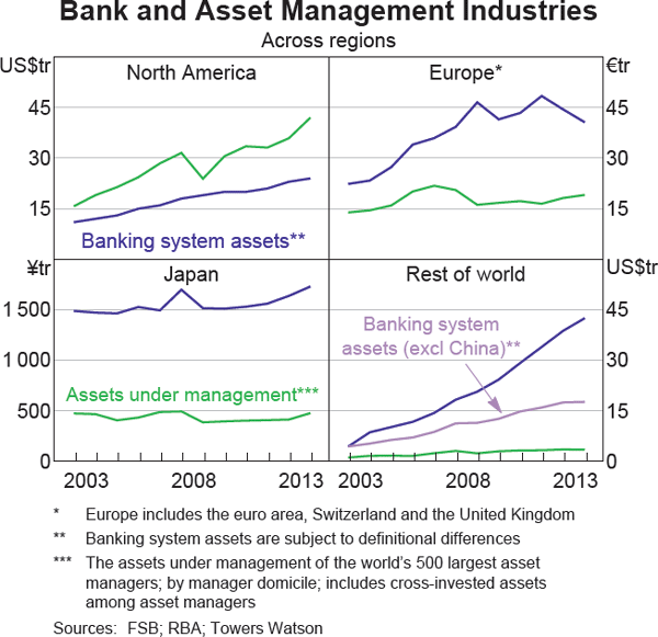 Graph 2 Bank and Asset Management Industries