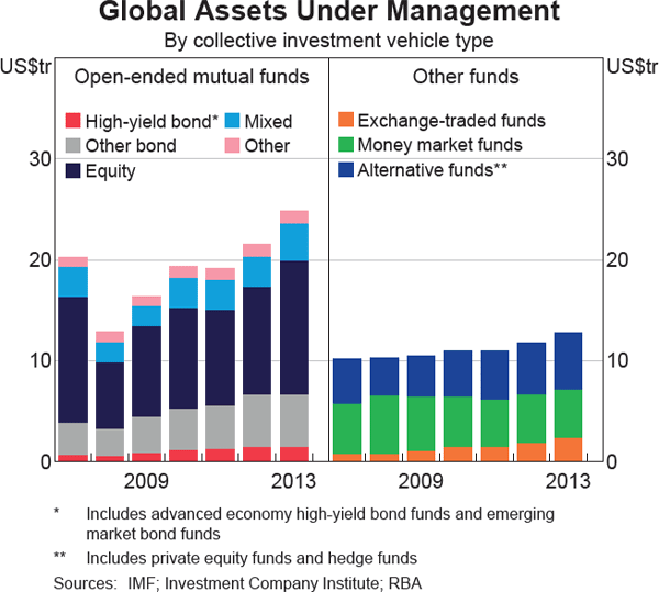Graph 4 Global Assets Under Management