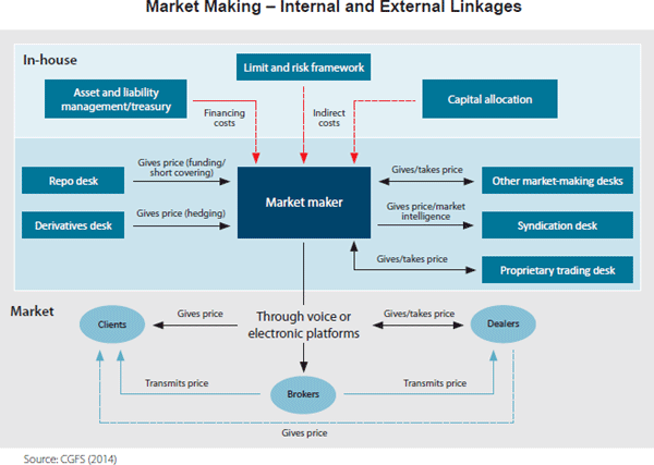 Figure 1: Market Making – Internal and External Linkages