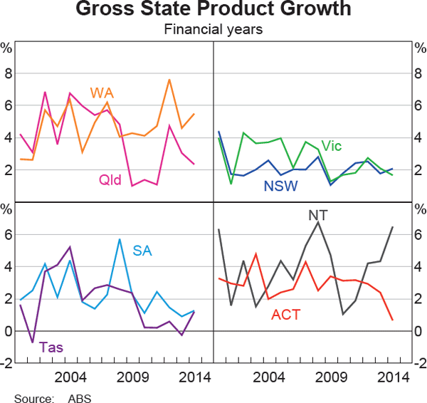 Graph 1 Gross State Product Growth