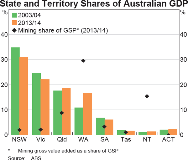 Graph 3 State and Territory Shares of Australian GDP