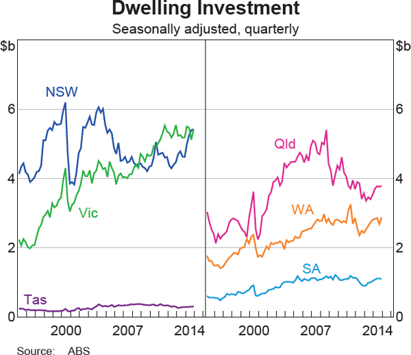 Graph 4 Dwelling Investment