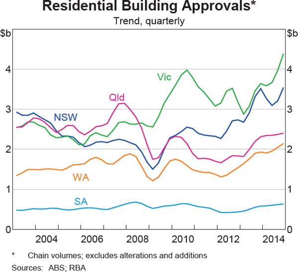 Graph 5 Residential Building Approvals