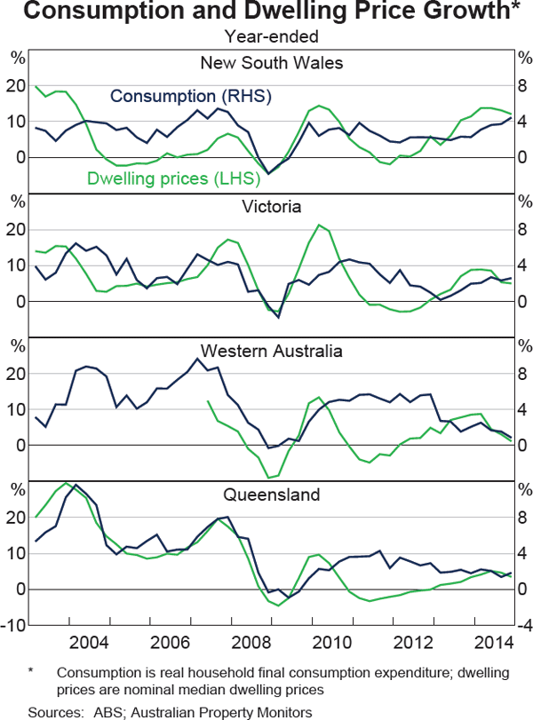 Graph 6 Consumption and Dwelling Price Growth