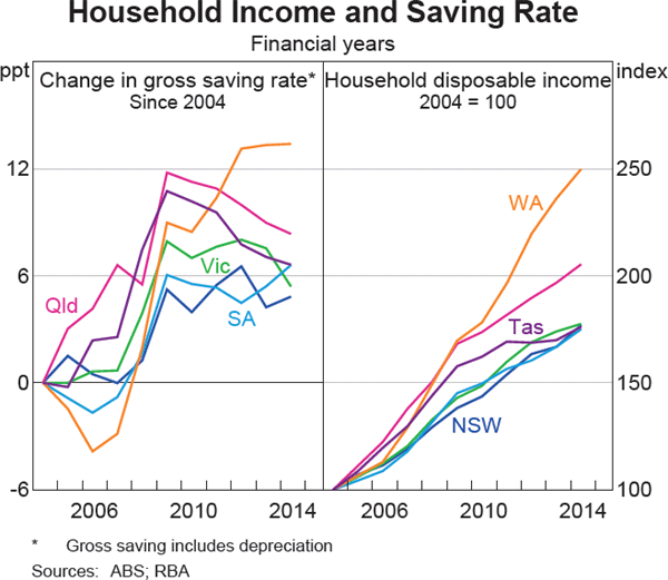 Graph 7 Household Income and Saving Rate