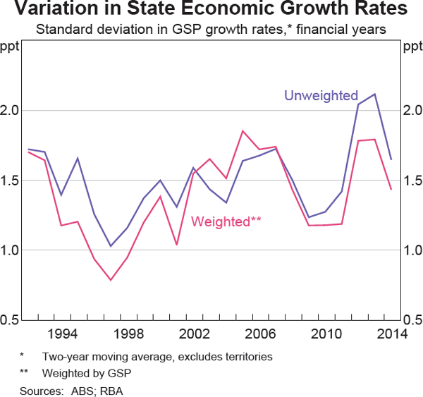Graph 8 Variation in State Economic Growth Rates