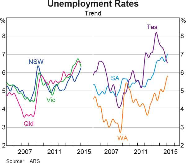 Graph 9 Unemployment Rates