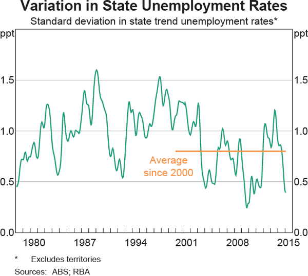 Wa Unemployment Rate Chart