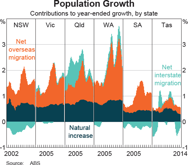 Graph 11 Population Growth