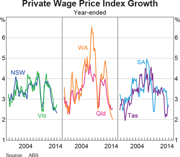Graph 12 Private Wage Price Index Growth