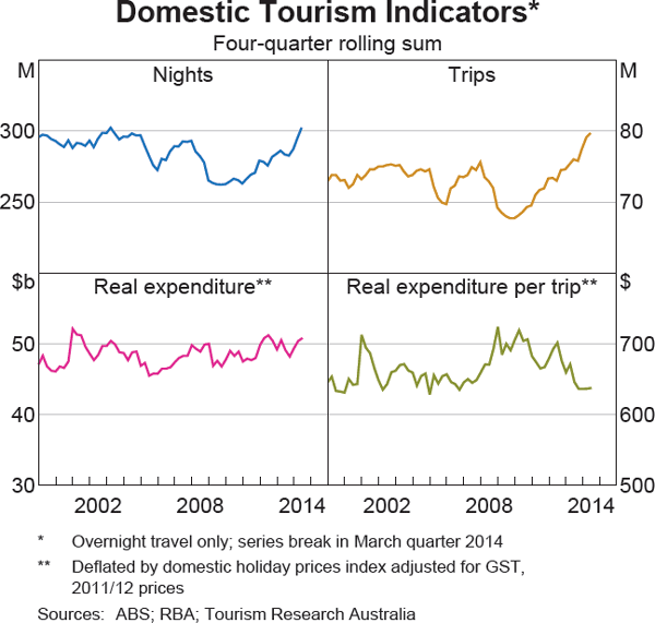 Graph 1 Domestic Tourism Indicators