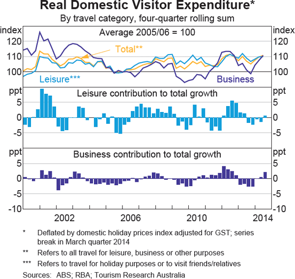 Graph 3 Real Domestic Visitor Expenditure