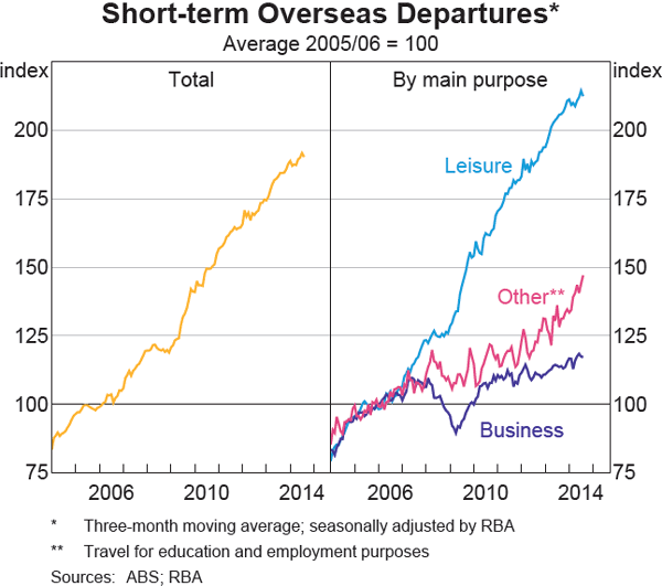 Graph 4 Short-term Overseas Departures