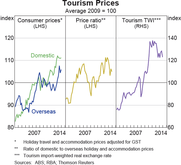 Graph 5 Tourism Prices