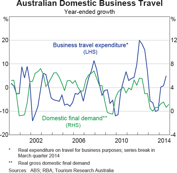 Graph 7 Australian Domestic Business Travel