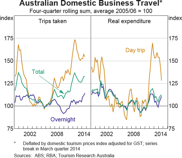 Graph 8 Australian Domestic Business Travel