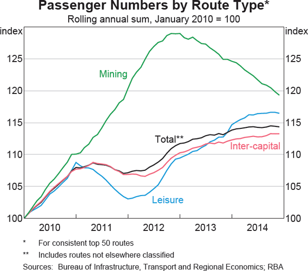 Graph 9 Passenger Numbers by Route Type