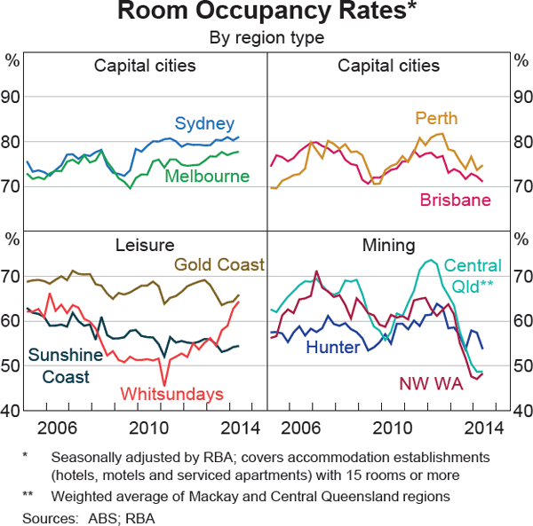 Graph 10 Room Occupancy Rates