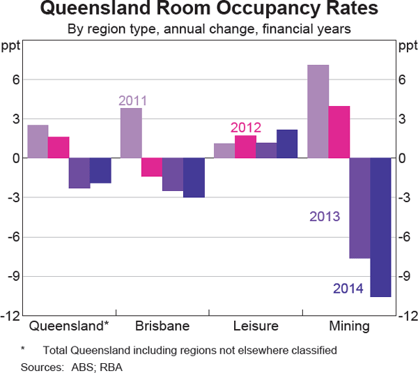 Graph 11 Queensland Room Occupancy Rates