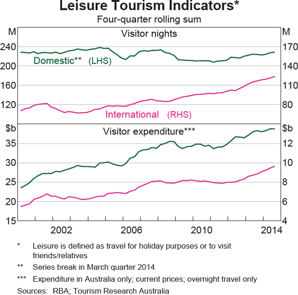 Graph 13 Leisure Tourism Indicators