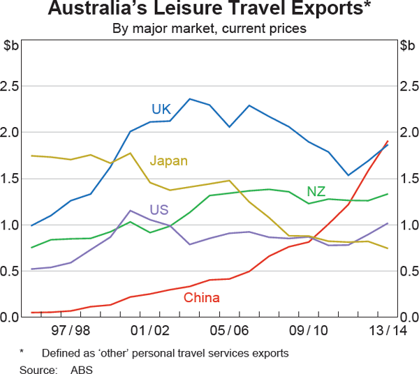 Graph 14 Australia's Leisure Travel Exports