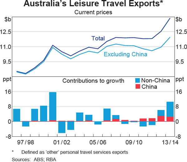 Graph 15 Australia's Leisure Travel Exports