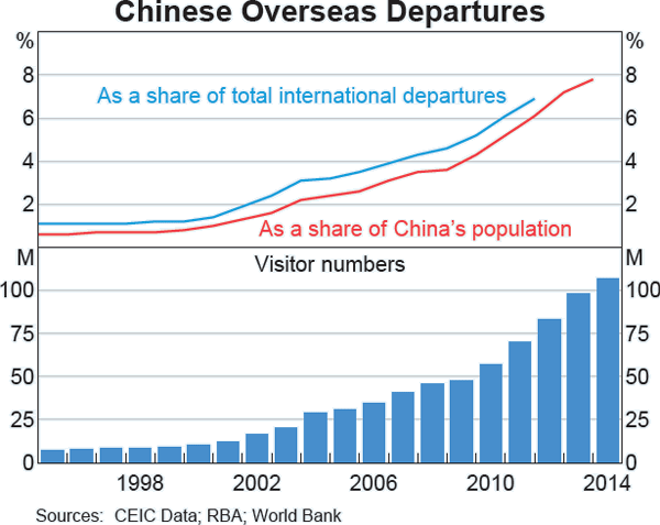 Graph A1 Chinese Overseas Departures