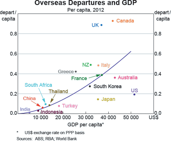 Graph A2 Overseas Departures and GDP