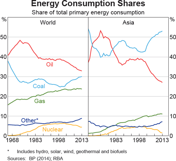 Graph 1 Energy Consumption Shares