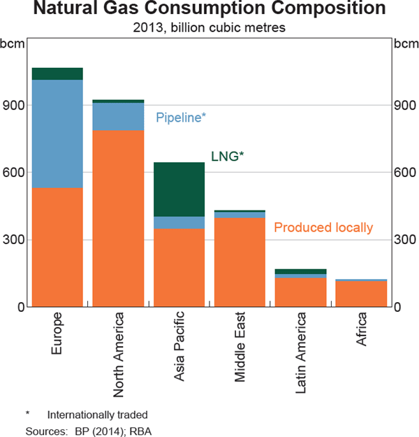 Graph 2 Natural Gas Consumption Composition