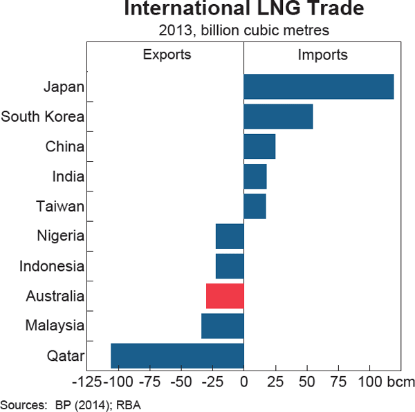 Graph 3 International LNG Trade