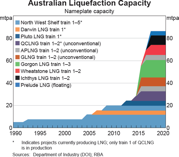 Graph 4 Australian Liquefaction Capacity