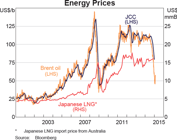 Graph 6 Energy Prices