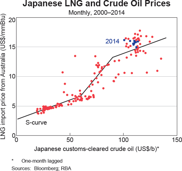 Graph 7 Japanese LNG and Crude Oil Prices