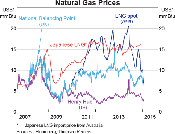Graph 9 Natural Gas Prices